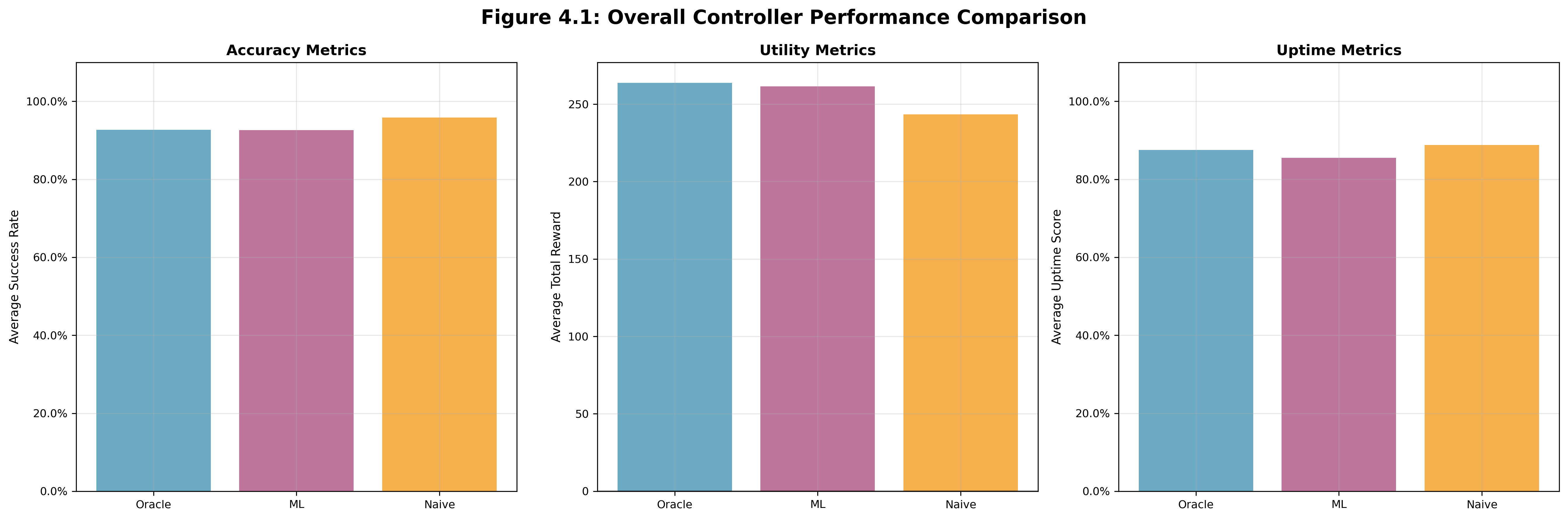 Overall Performance Comparison