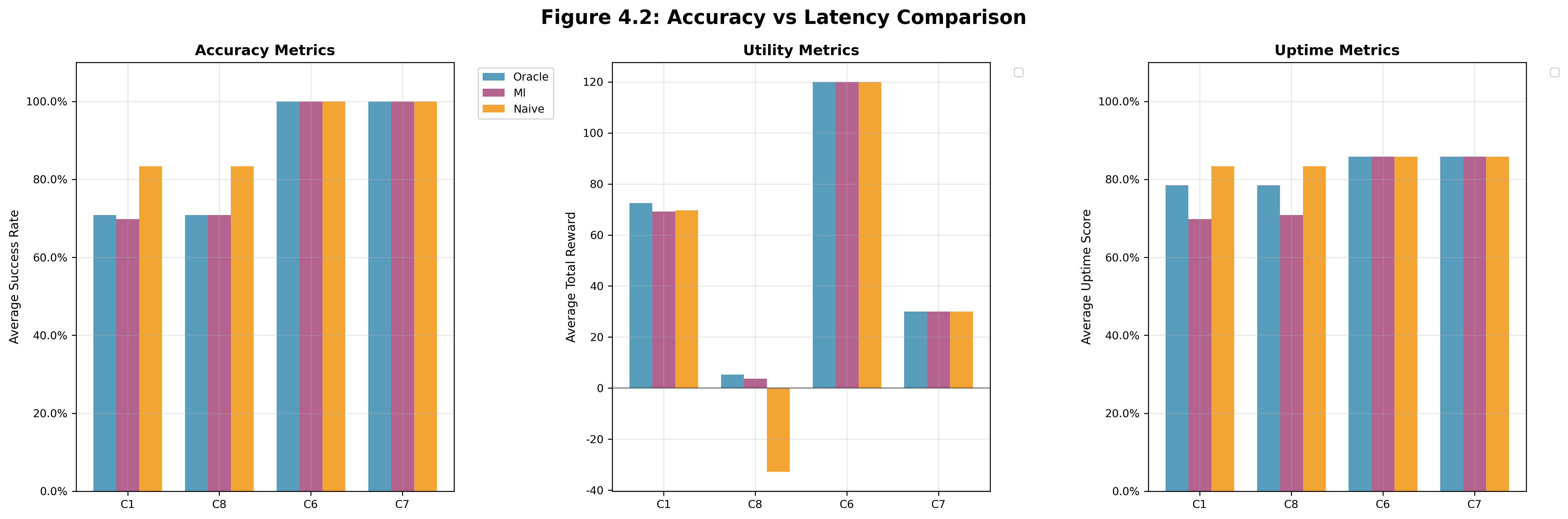 Accuracy vs Latency Impact