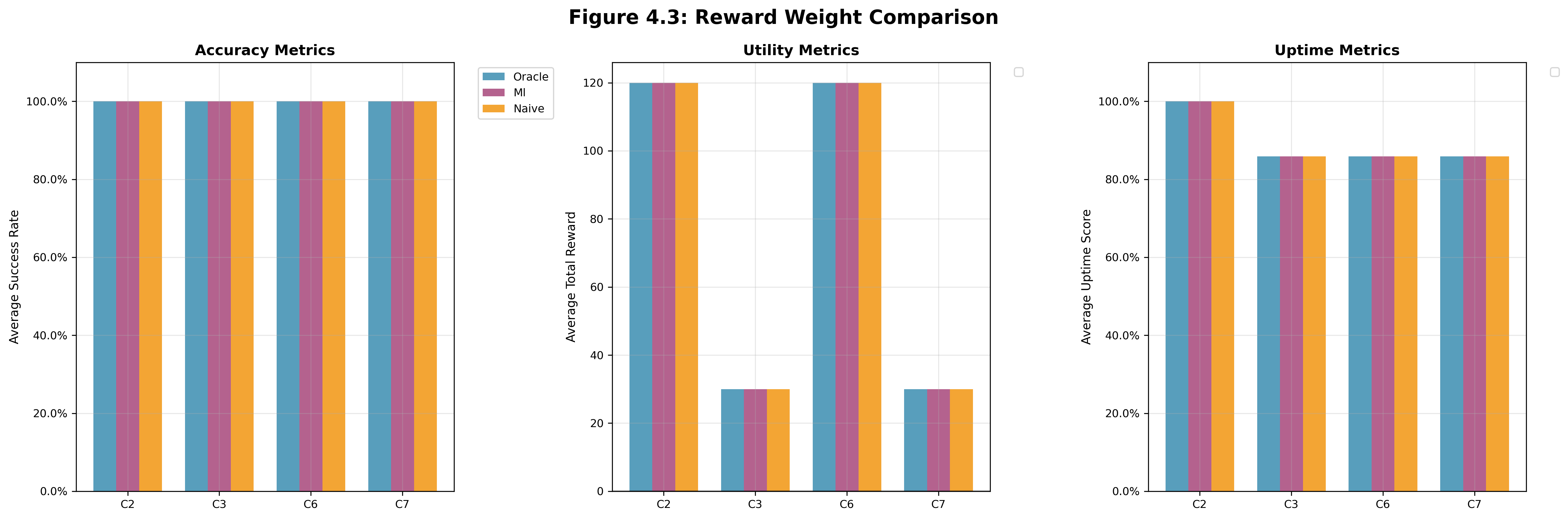 Reward Structure Impact