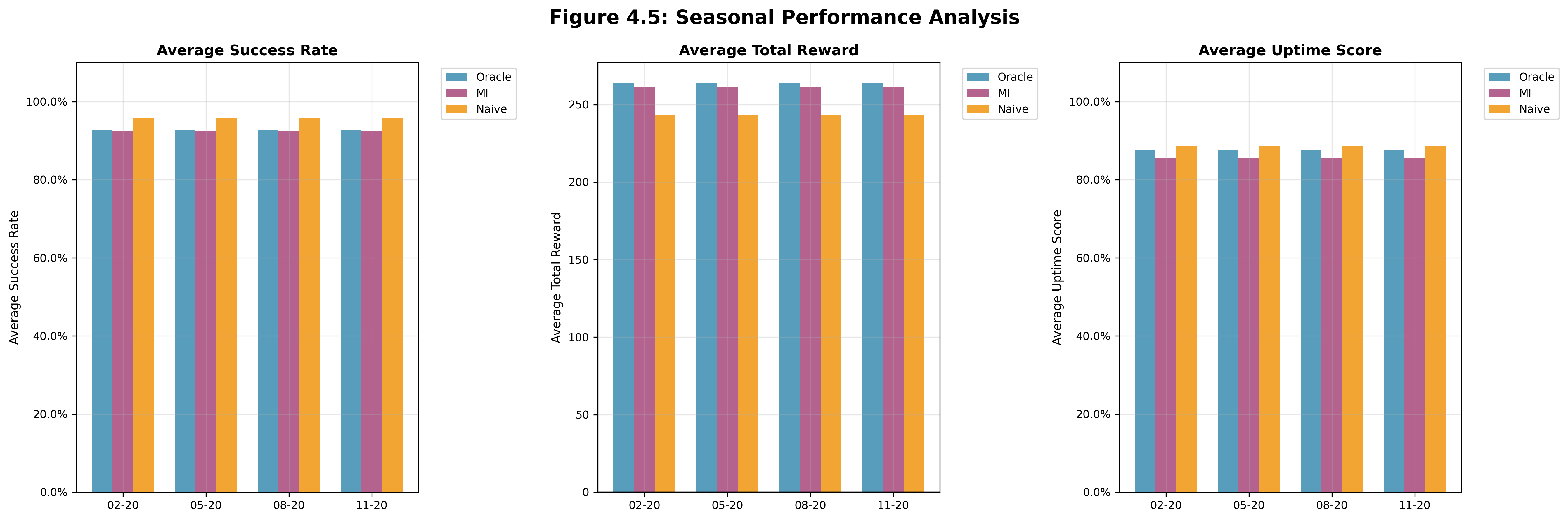 Seasonal Variation Analysis
